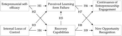 Entrepreneurship Resilience: Can Psychological Traits of Entrepreneurial Intention Support Overcoming Entrepreneurial Failure?